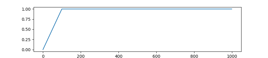 warmup constant schedule